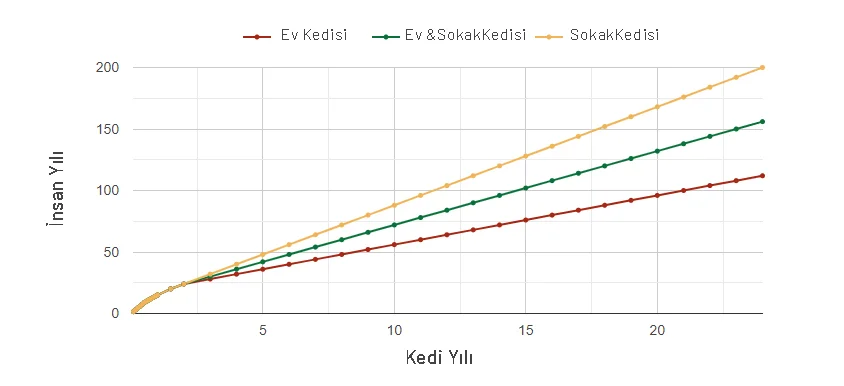 Kedi Yaşı Hesaplama Aracı 2 kedi-yaşı-hesaplama-grafiği